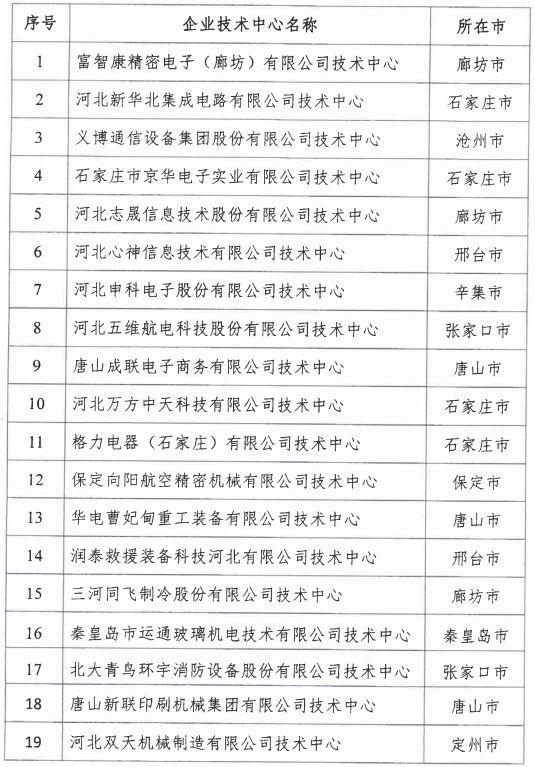 2018年河北省新認(rèn)定為、省級企業(yè)技術(shù)中心名單出爐！