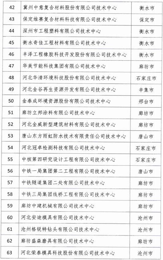 2018年河北省新認(rèn)定為、省級企業(yè)技術(shù)中心名單出爐！